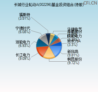 002296基金投资组合(持股)图