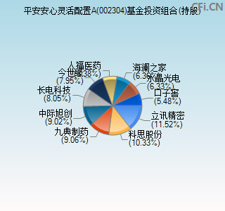 002304基金投资组合(持股)图