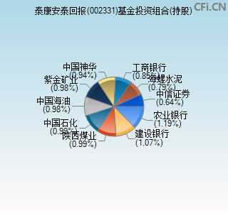 002331基金投资组合(持股)图