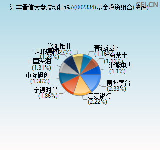 002334基金投资组合(持股)图