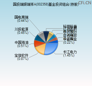 002358基金投资组合(持股)图