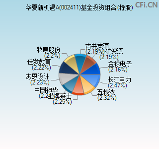 002411基金投资组合(持股)图