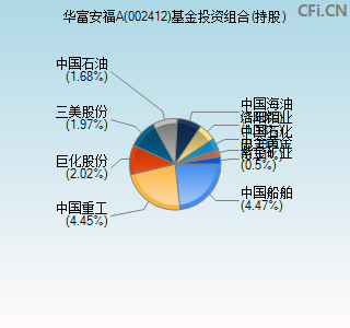 002412基金投资组合(持股)图