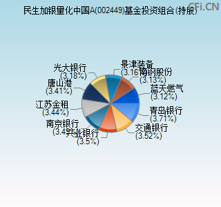 002449基金投资组合(持股)图