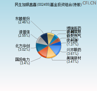 002455基金投资组合(持股)图