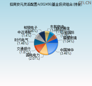 002456基金投资组合(持股)图