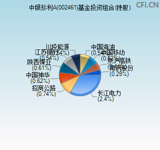 002461基金投资组合(持股)图