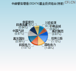 002474基金投资组合(持股)图