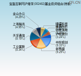 002482基金投资组合(持股)图