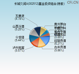 002512基金投资组合(持股)图