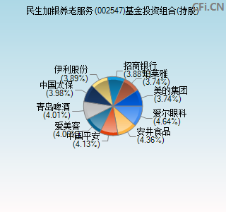 002547基金投资组合(持股)图