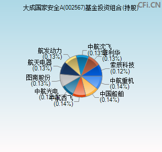 002567基金投资组合(持股)图