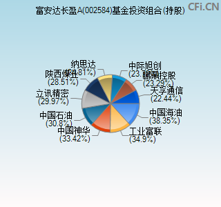 002584基金投资组合(持股)图