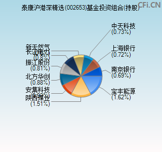 002653基金投资组合(持股)图