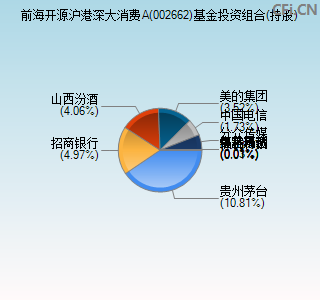 002662基金投资组合(持股)图