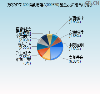 002670基金投资组合(持股)图