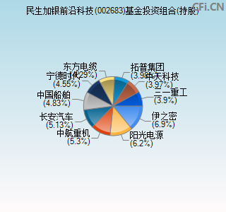 002683基金投资组合(持股)图