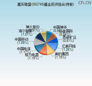 002749基金投资组合(持股)图