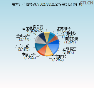 002783基金投资组合(持股)图