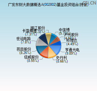 002802基金投资组合(持股)图