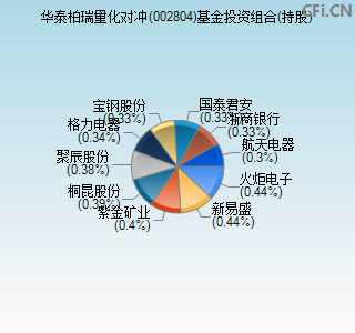 002804基金投资组合(持股)图