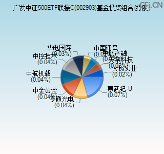 002903基金投资组合(持股)图