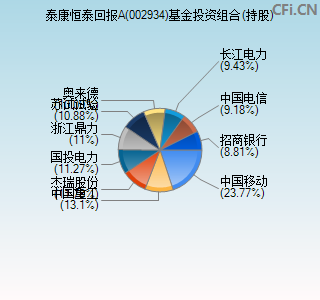 002934基金投资组合(持股)图