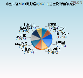 003016基金投资组合(持股)图