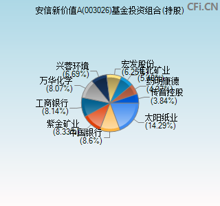 003026基金投资组合(持股)图