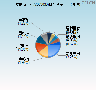 003030基金投资组合(持股)图