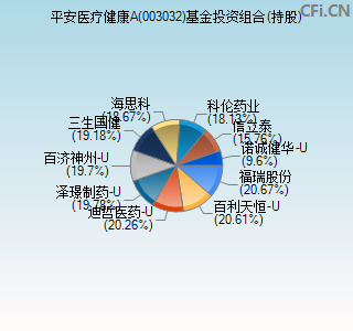 003032基金投资组合(持股)图