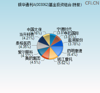 003062基金投资组合(持股)图