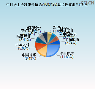 003125基金投资组合(持股)图