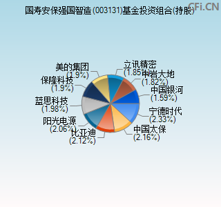 003131基金投资组合(持股)图