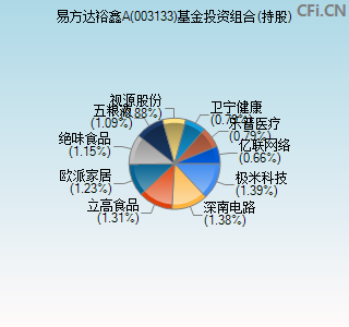 003133基金投资组合(持股)图