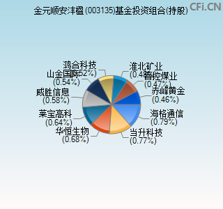 003135基金投资组合(持股)图