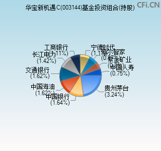 003144基金投资组合(持股)图