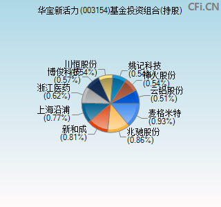 003154基金投资组合(持股)图