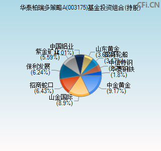 003175基金投资组合(持股)图