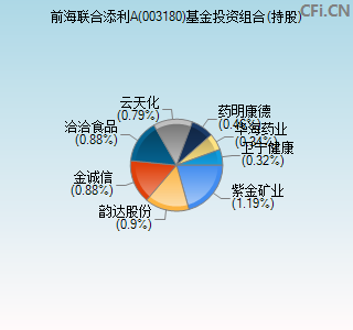 003180基金投资组合(持股)图