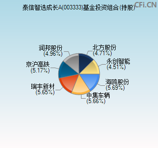 003333基金投资组合(持股)图