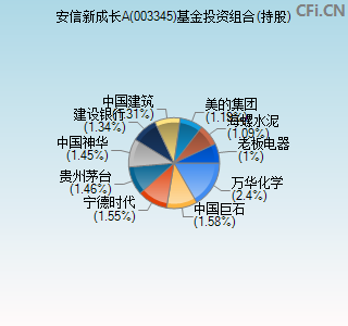 003345基金投资组合(持股)图