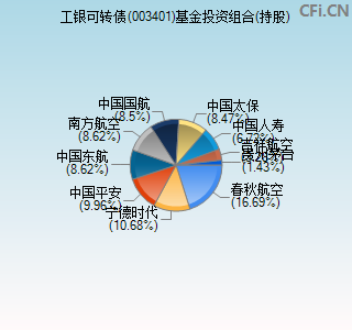 003401基金投资组合(持股)图