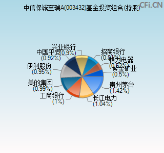 003432基金投资组合(持股)图