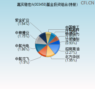 003458基金投资组合(持股)图