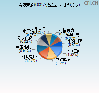 003476基金投资组合(持股)图