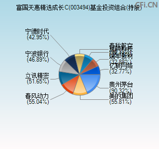 003494基金投资组合(持股)图