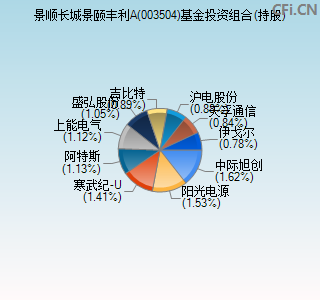 003504基金投资组合(持股)图