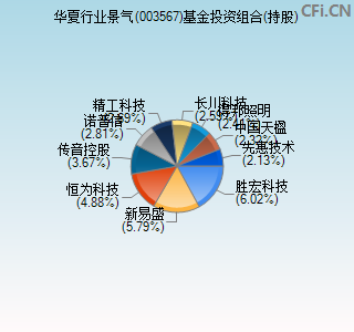 003567基金投资组合(持股)图