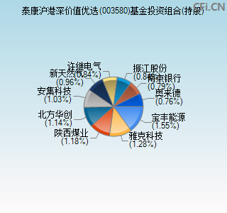 003580基金投资组合(持股)图